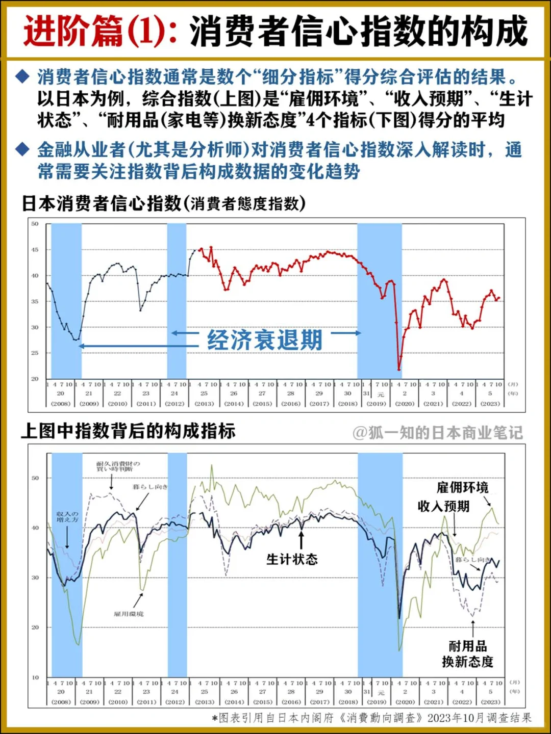 【50张图看懂宏观经济】09-消费者信心指数