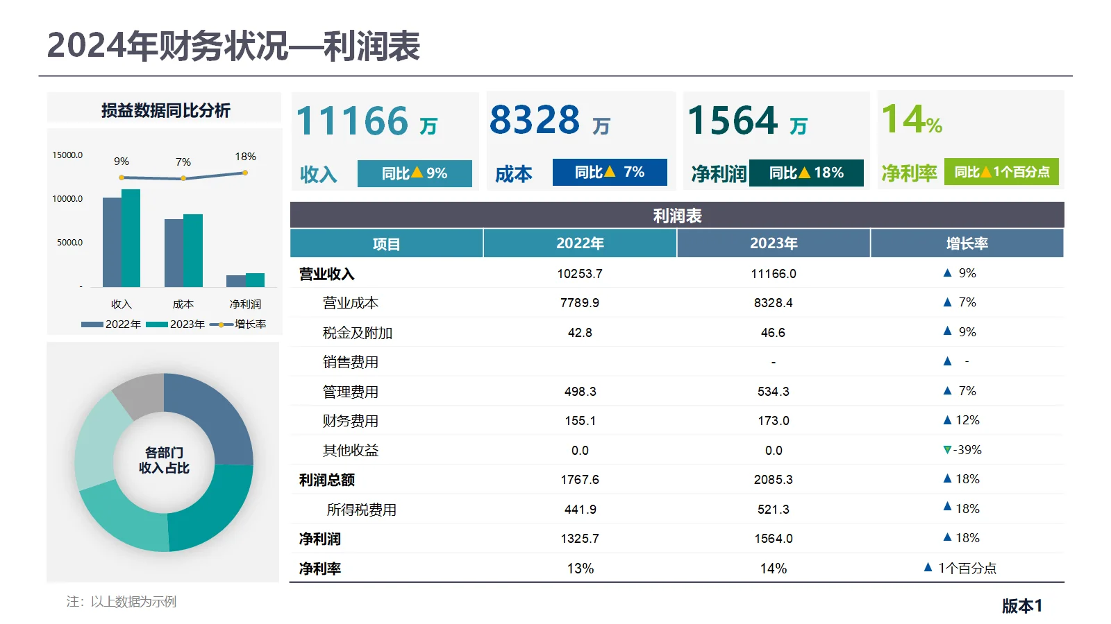 年度财务经营分析