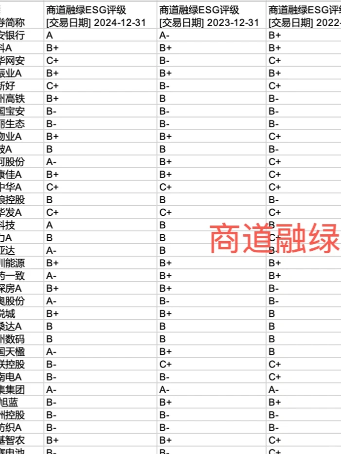 建议收藏｜2025上市企业ESG评级数据合集?