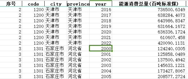 各城市-能源消费数据(2000-2022年)