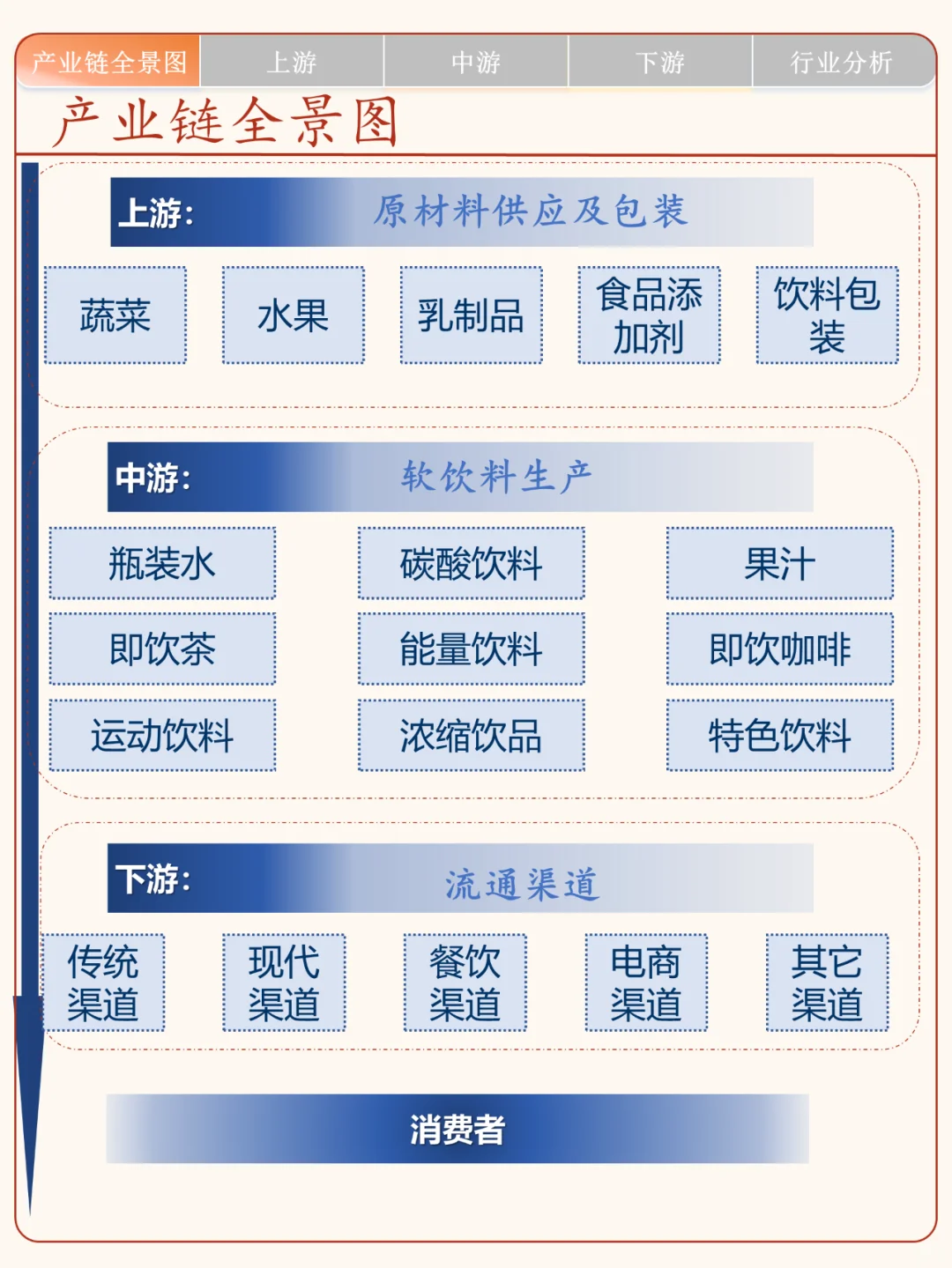 一天了解一条产业链:No.13 软饮料产业