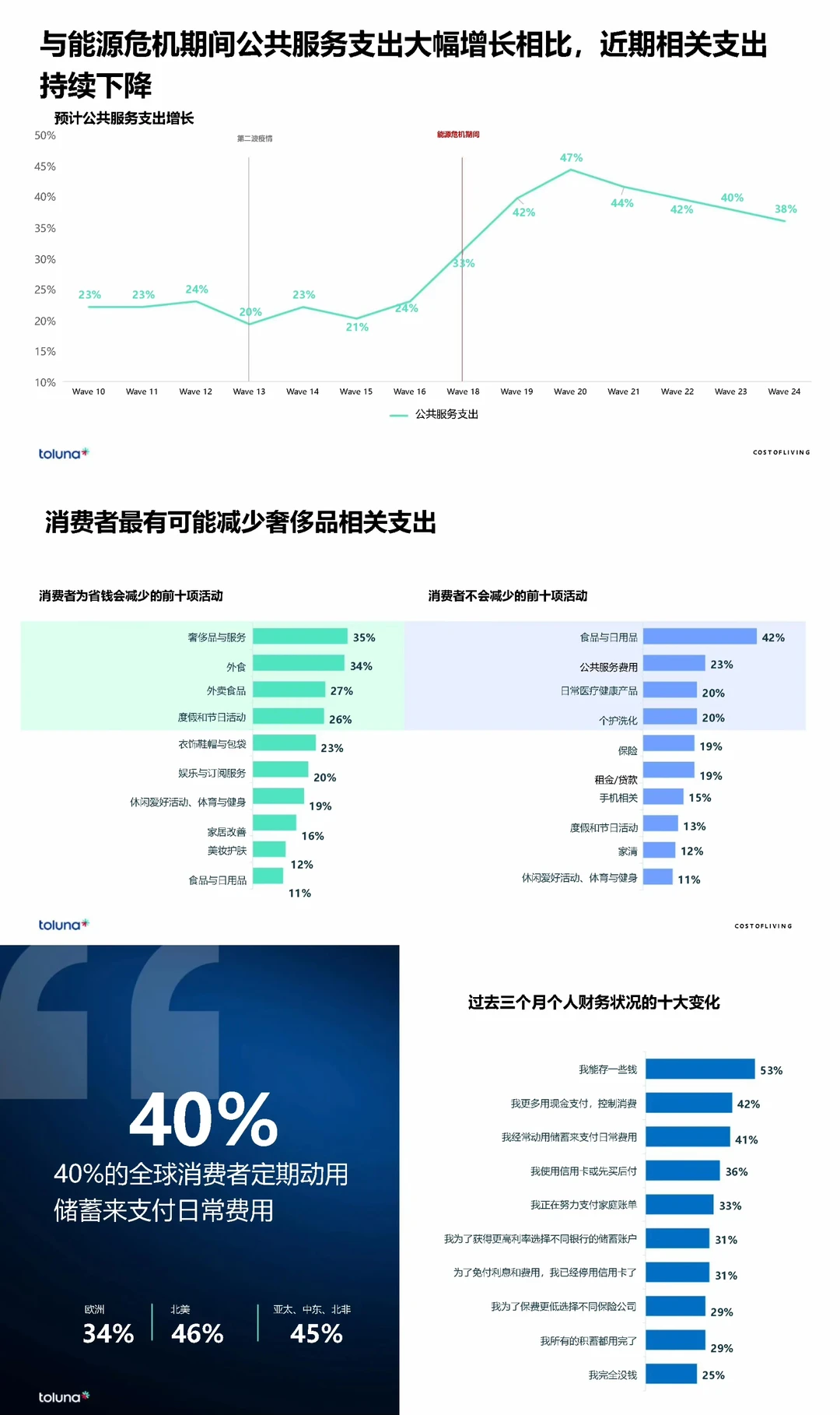 全球消费者洞察晴雨表:2024新浪潮