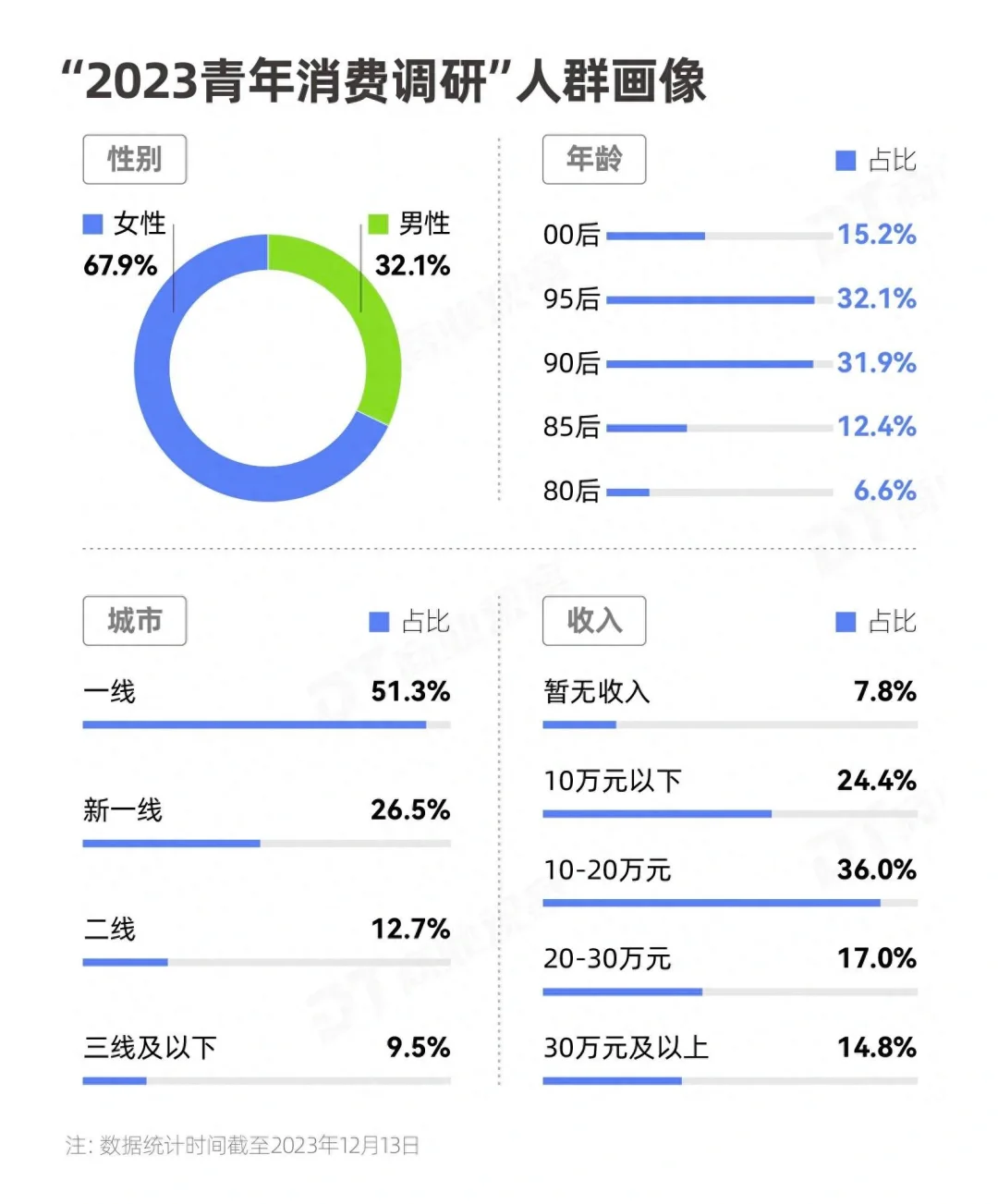 2023年中国青年消费调研数据来啦