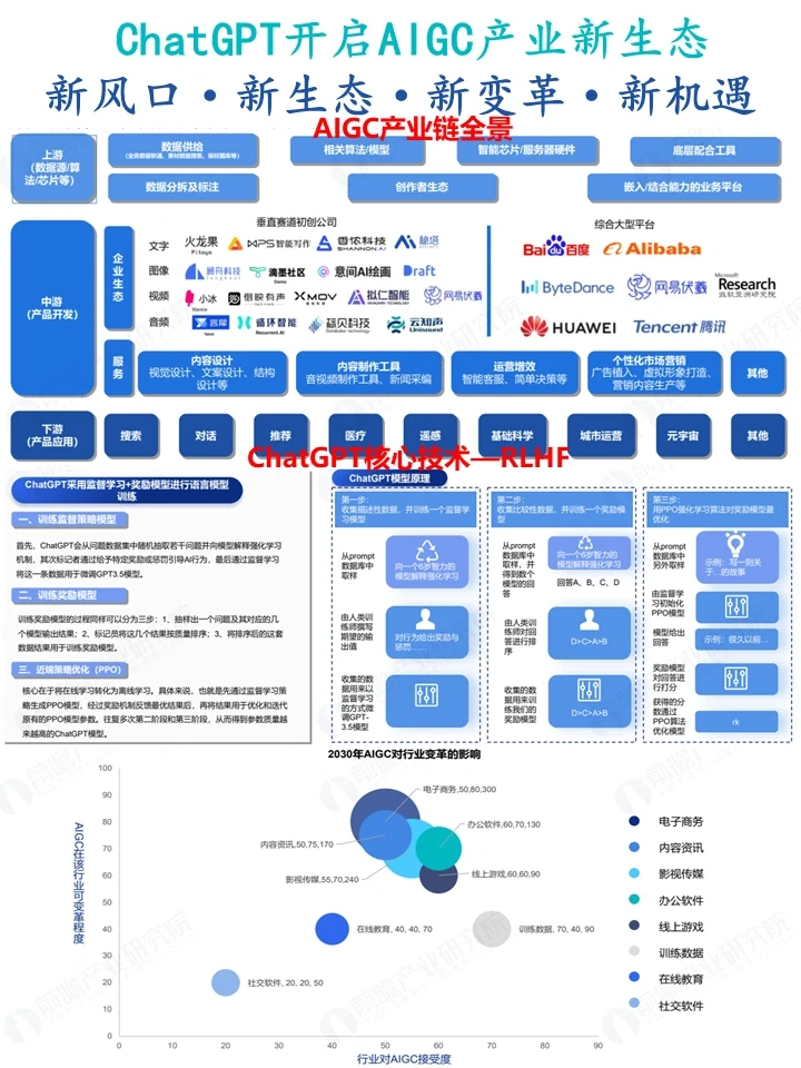 ChatGPT开启AIGC产业新生态：新风口·新生态·