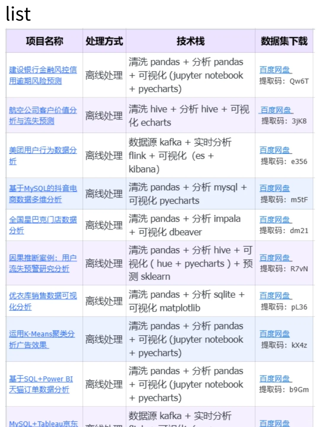 10个可以写进简历的数据分析真实项目（合集