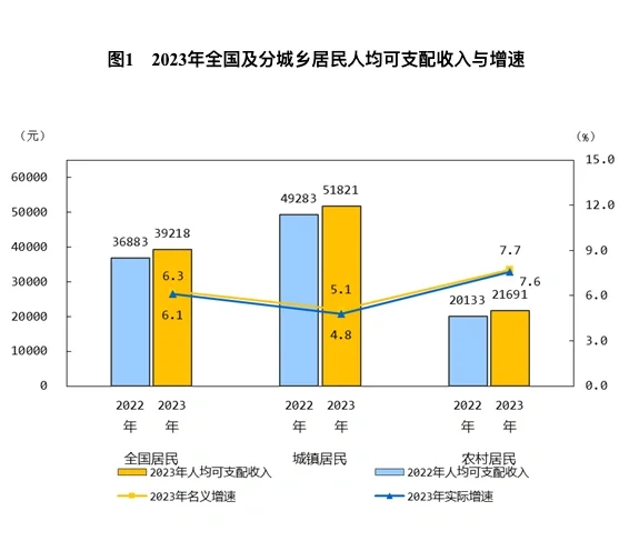 2023年居民收入和消费支出情况