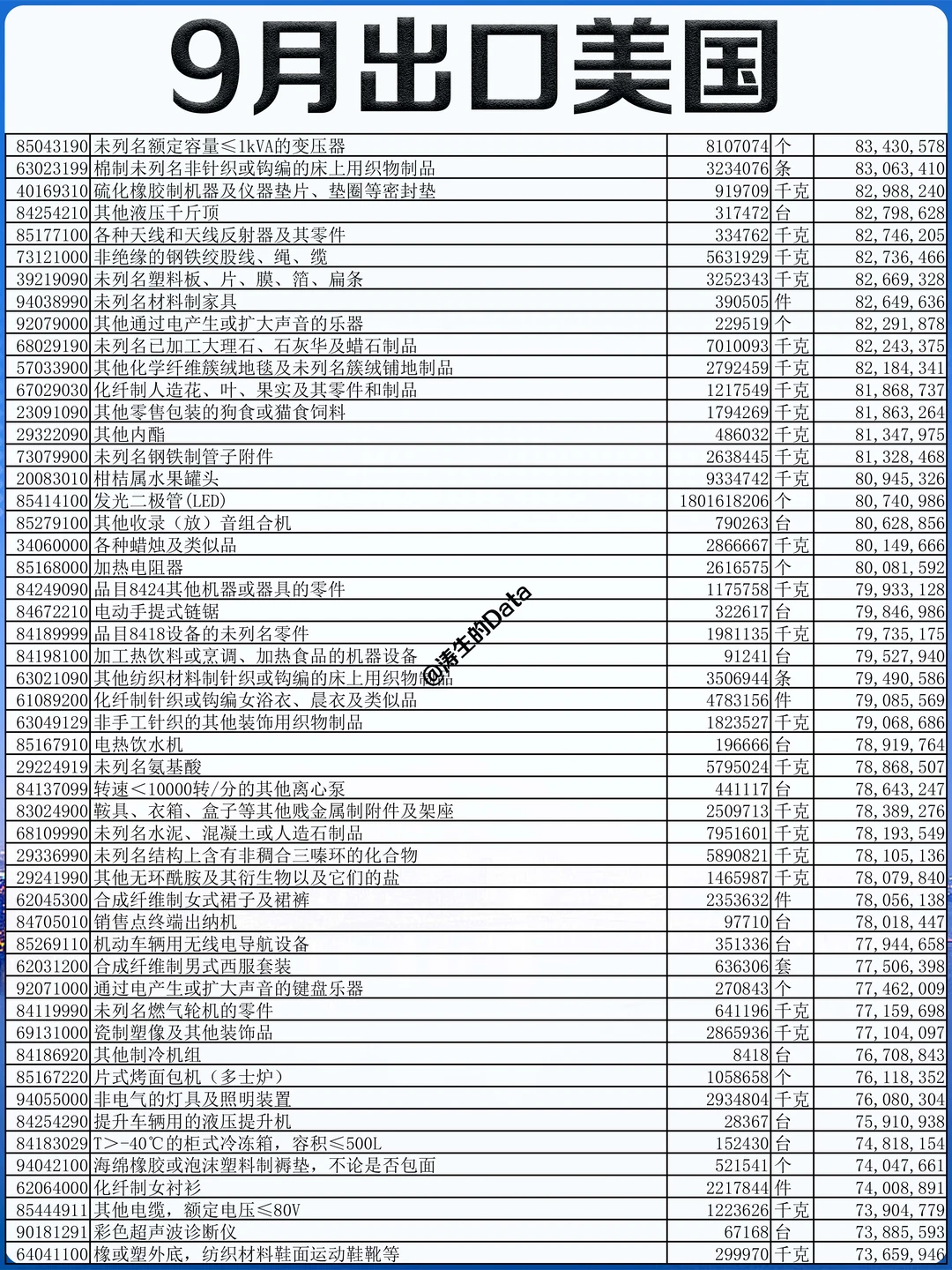 北美丨25年9月份出口到美国的贸易数据