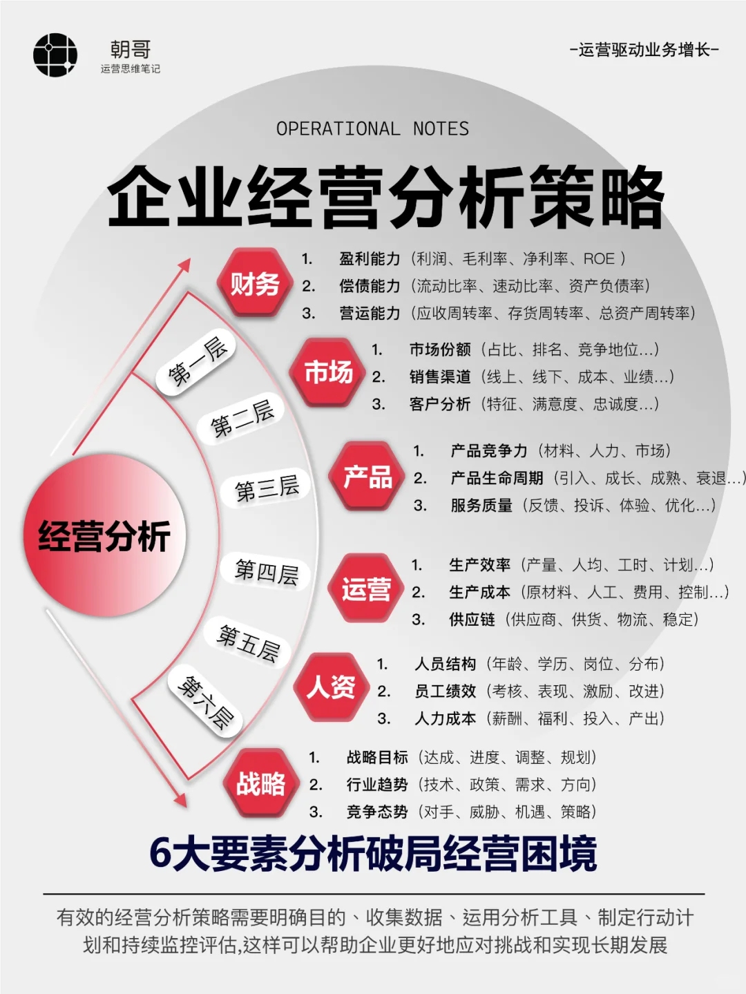 经营分析,领导们都要关注啥