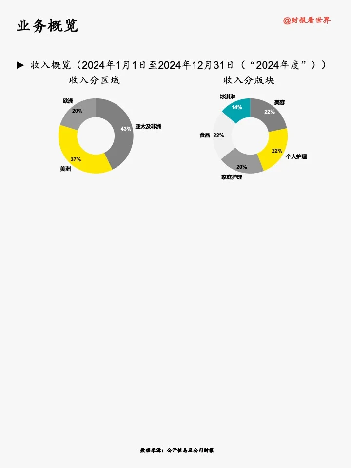 联合利华:“瘦身”中的快消巨头