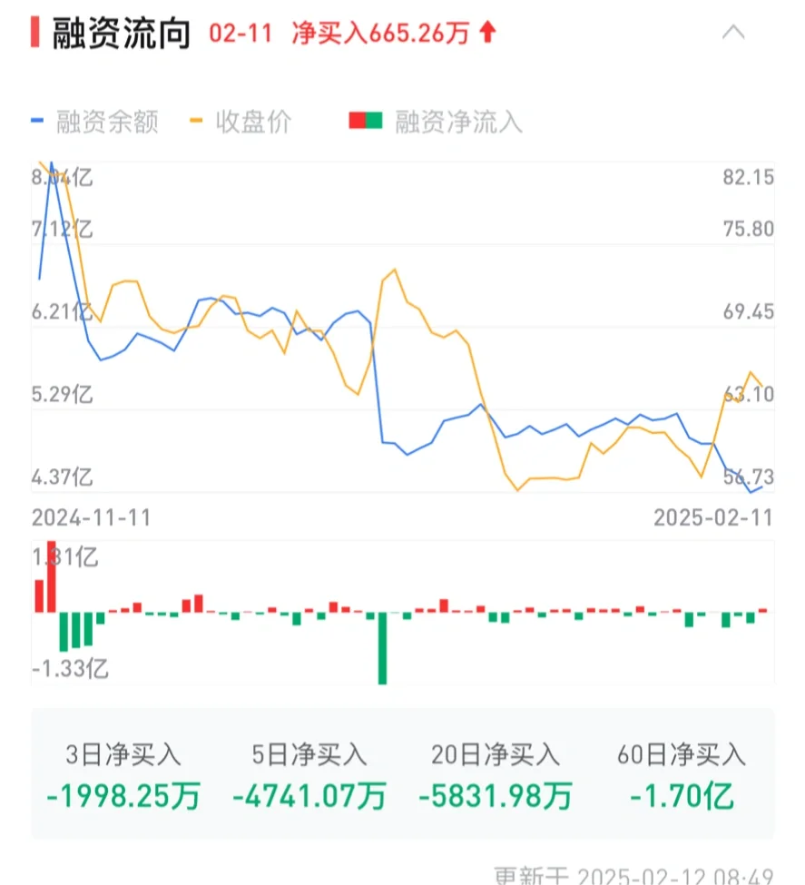 ?手把手读懂融资余额?看清主力动向