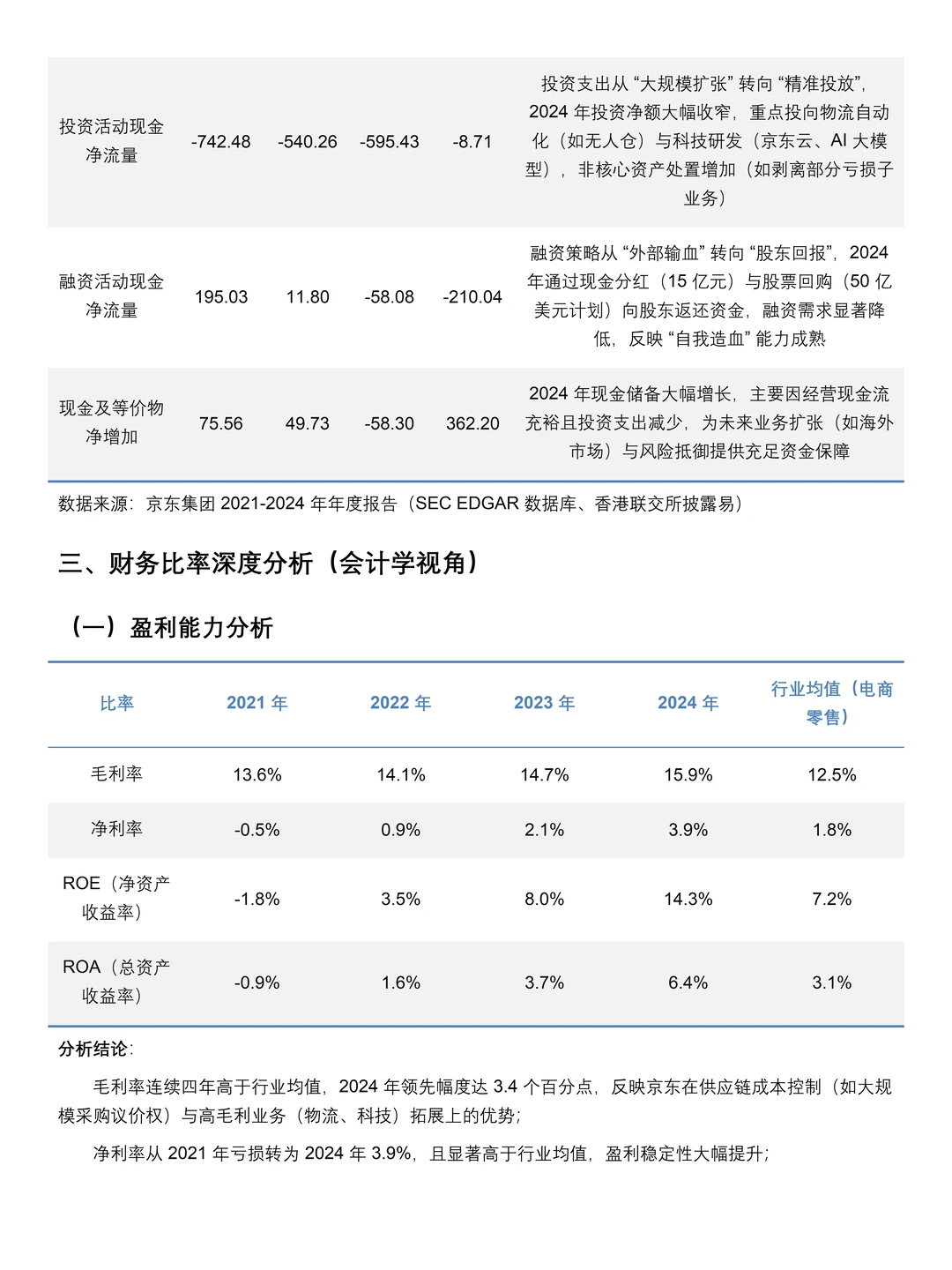 2021-2024年京东集团财务分析报告参考?