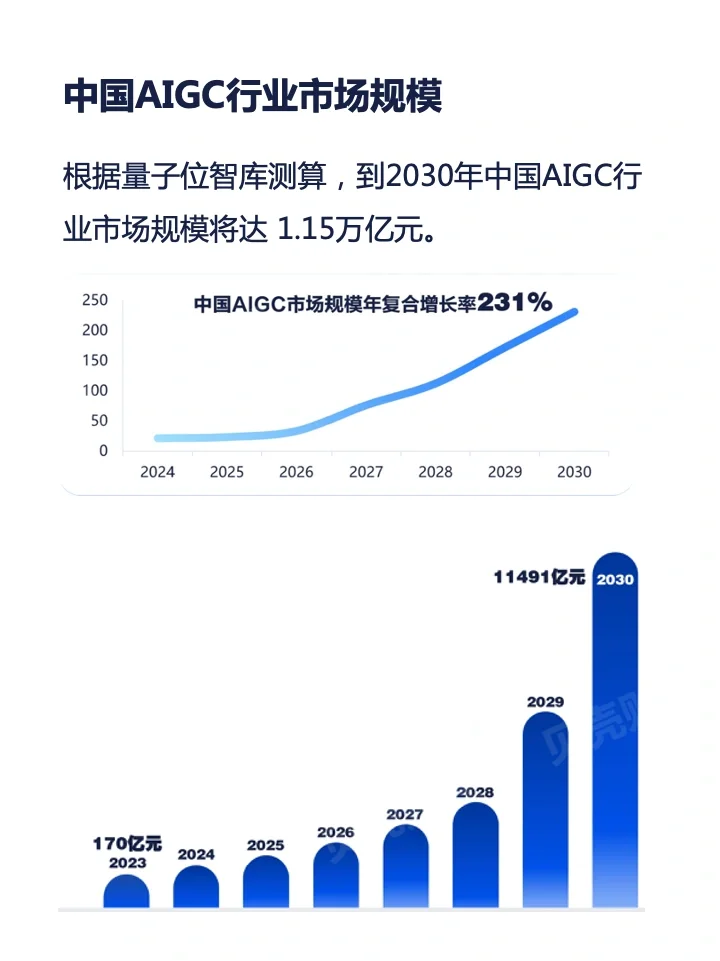 一篇笔记吃透一条产业链-AIGC