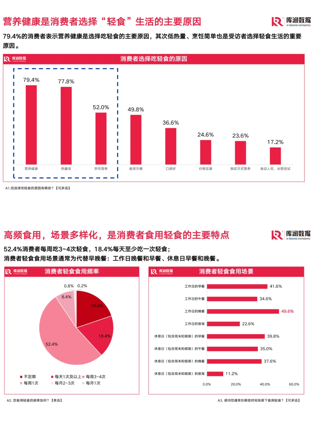 行业研究|2篇报告看懂食品消费发展新趋势