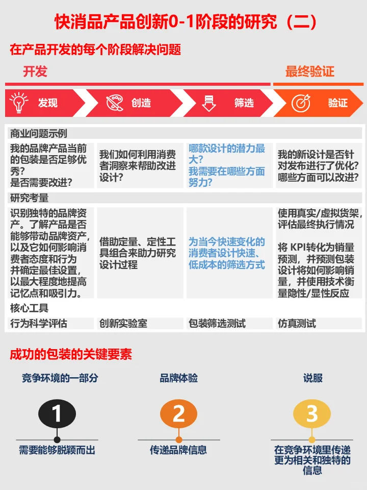 快消品产品创新0-1阶段的研究-包装测试