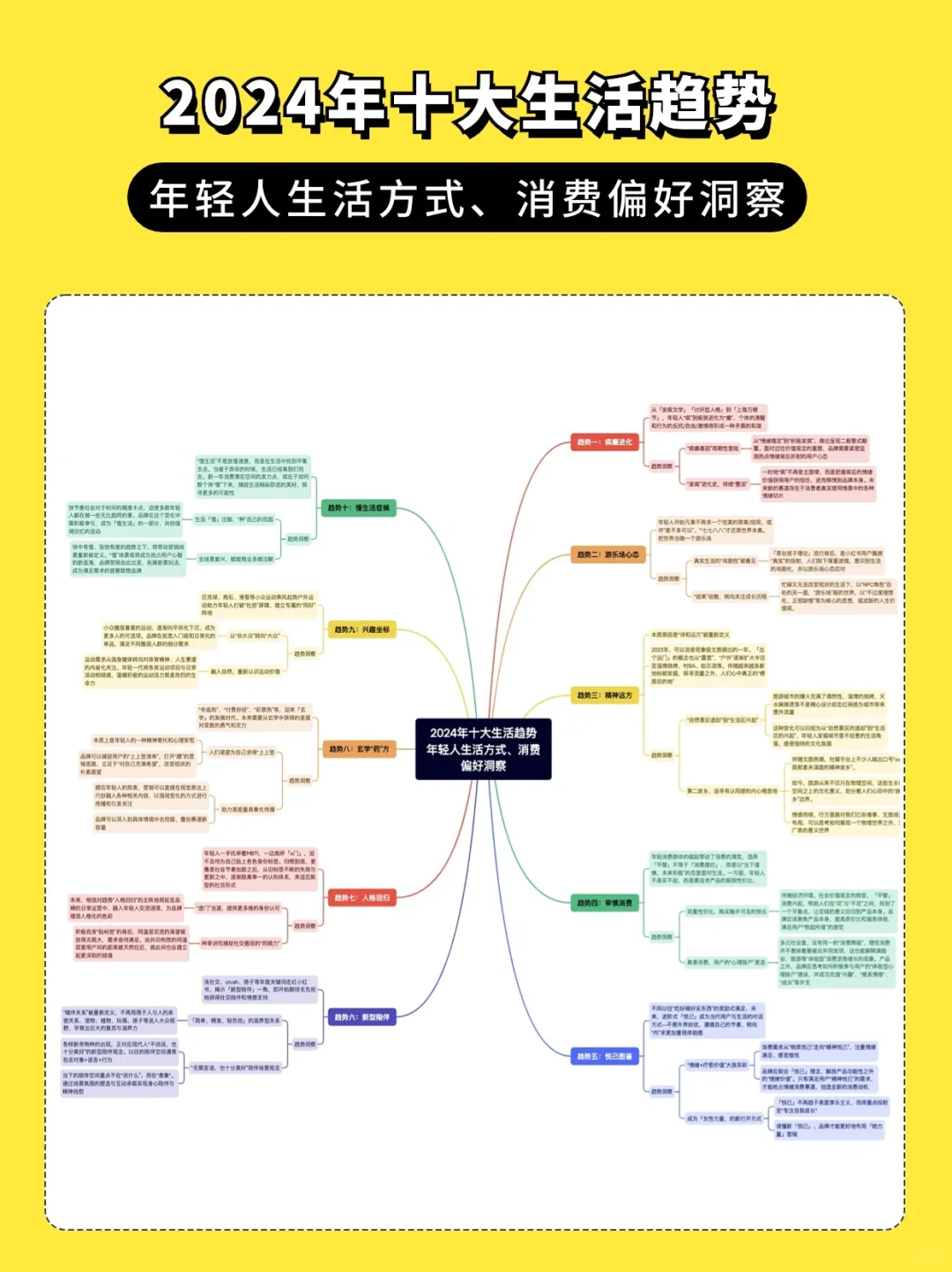 盘点年轻人消费偏好‼️2024十大生活趋势洞察
