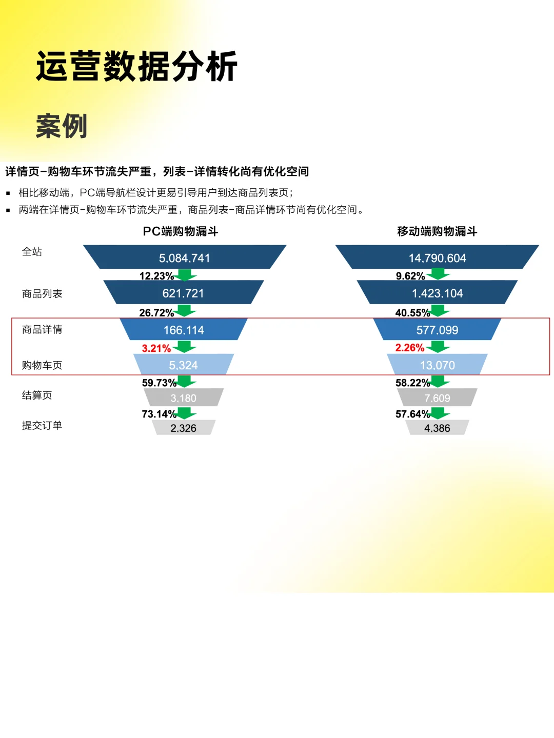 运营数据分析