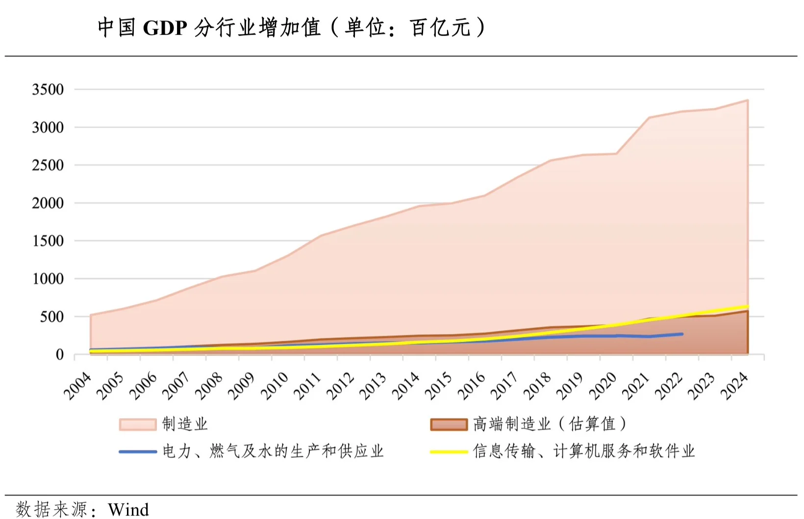 制造业依然是GDP增长的头把交椅
