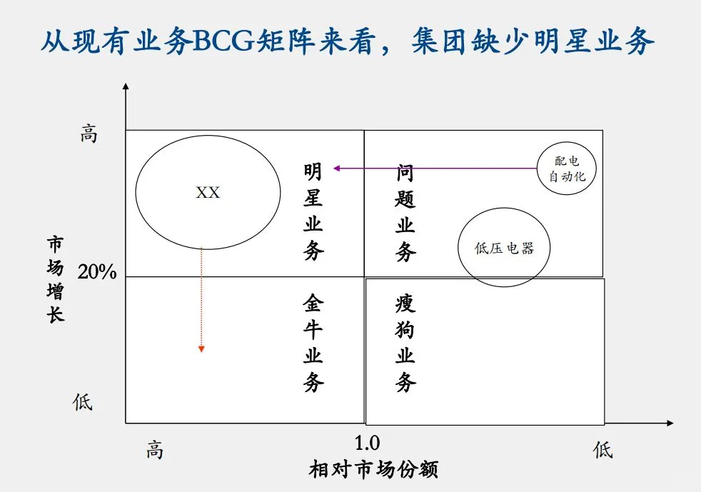 某大型电力集团5年战略发展报告终稿