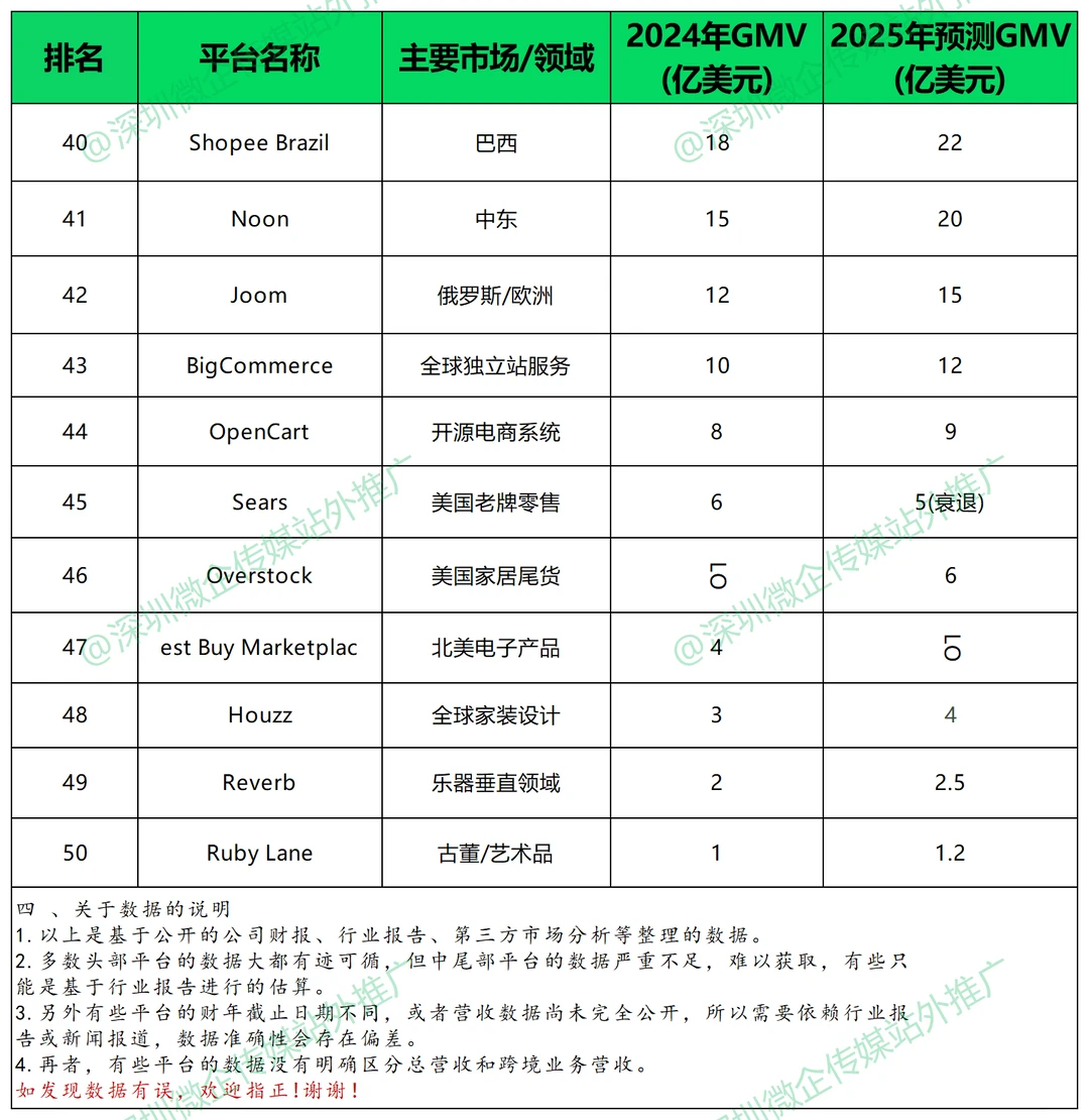 全球电商GMV Top50排行，你适合做哪一个？