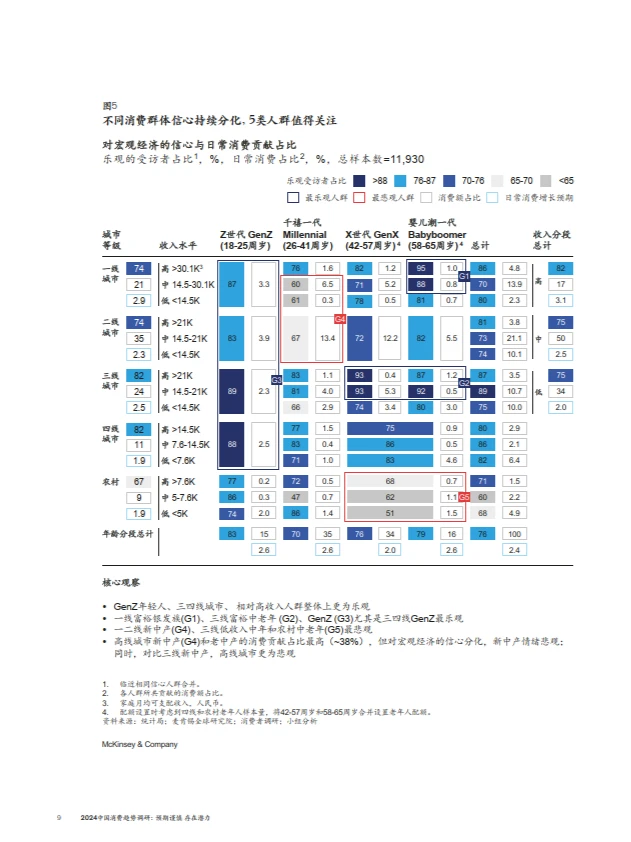 2024中国消费趋势调研
