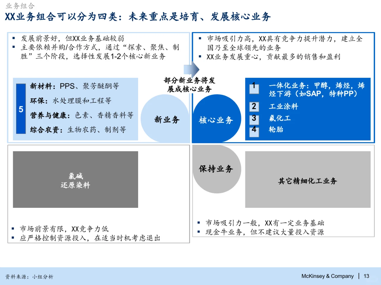 麦肯锡：化工集团2030战略规划