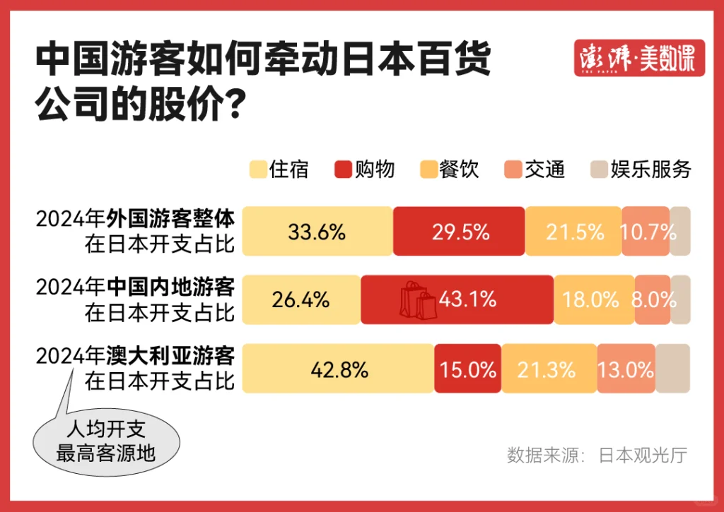 日本旅游消费股大跌?四成旅游收入来自中国