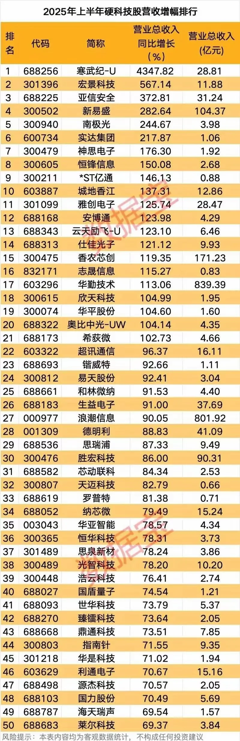 2025上半年硬科技股营收增幅排行