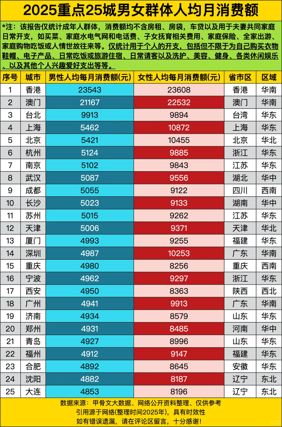 2025重点25城男女群体人均月消费额