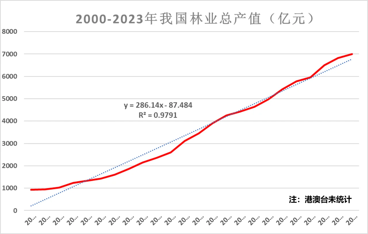 近年来我国林业总产值趋势变化