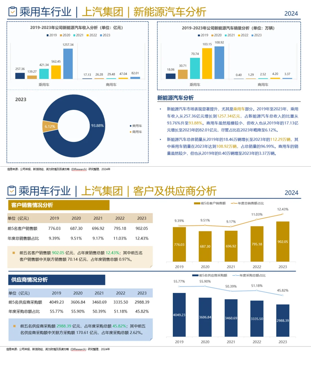 中国乘用车行业企业竞争格局分析一（2024）