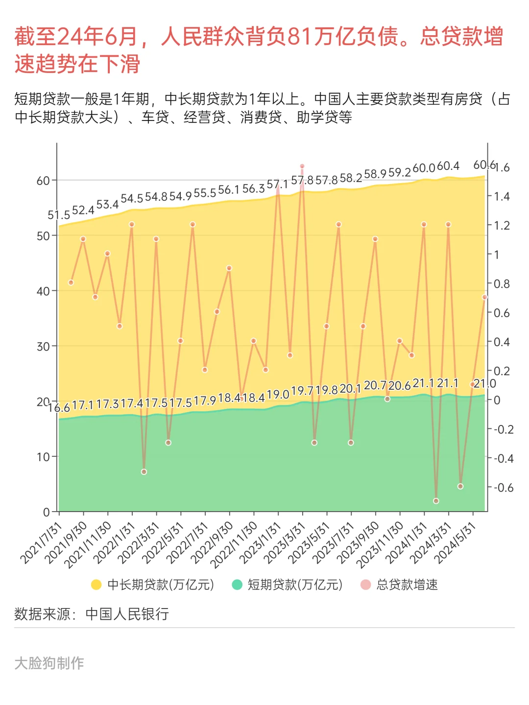 中国人背负了81万亿贷款。。