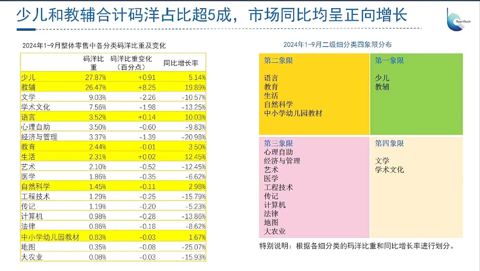 图书零售市场依然在下降，看看少儿书的表现