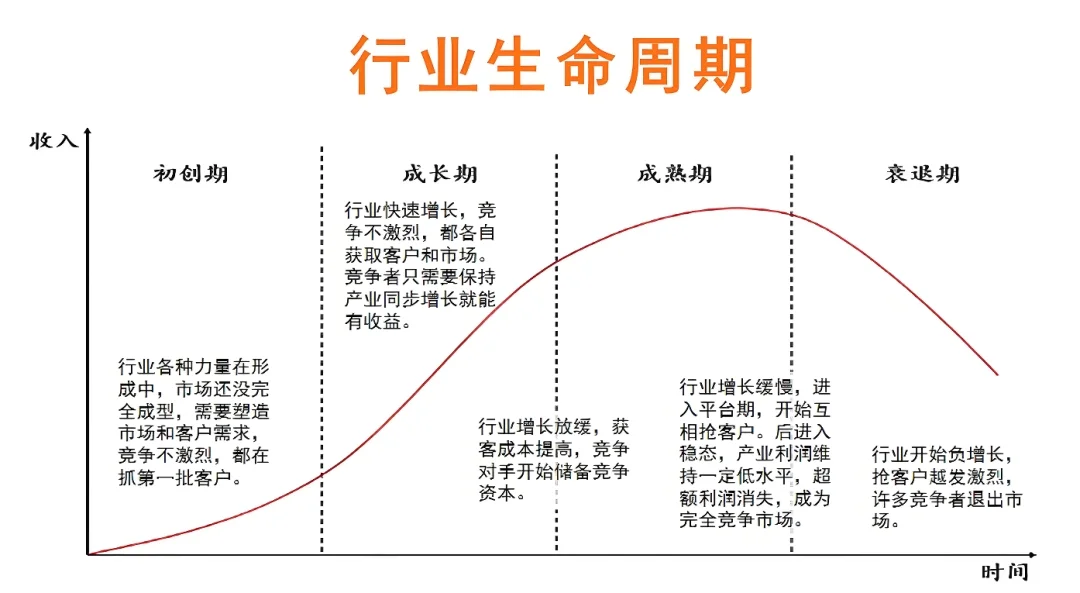 项目管理思维之行业生命周期