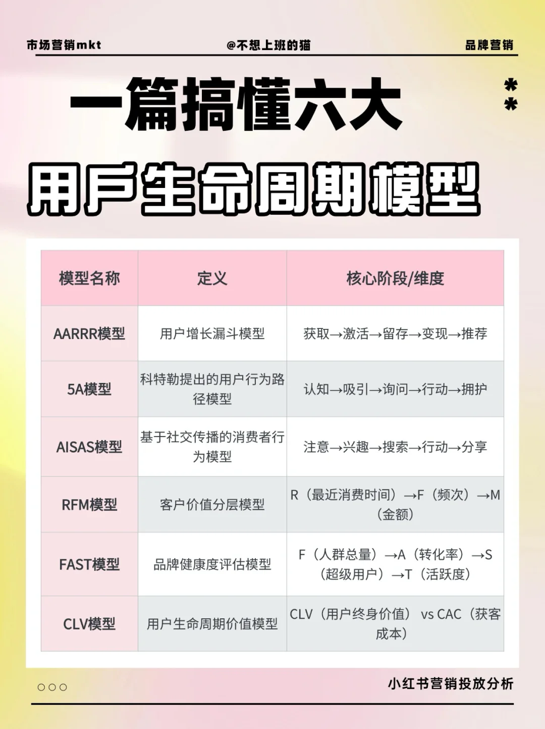 一篇搞懂各行业六大用户生命周期模型