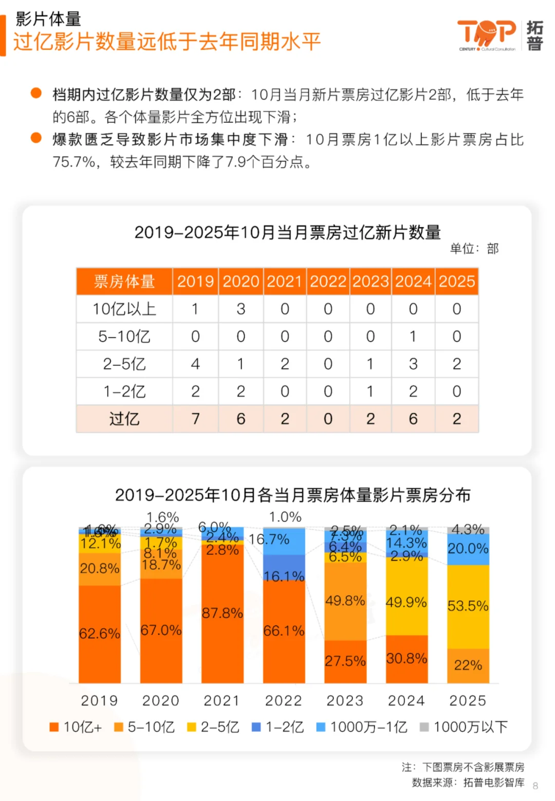 2025年10月中国电影市场研究报告