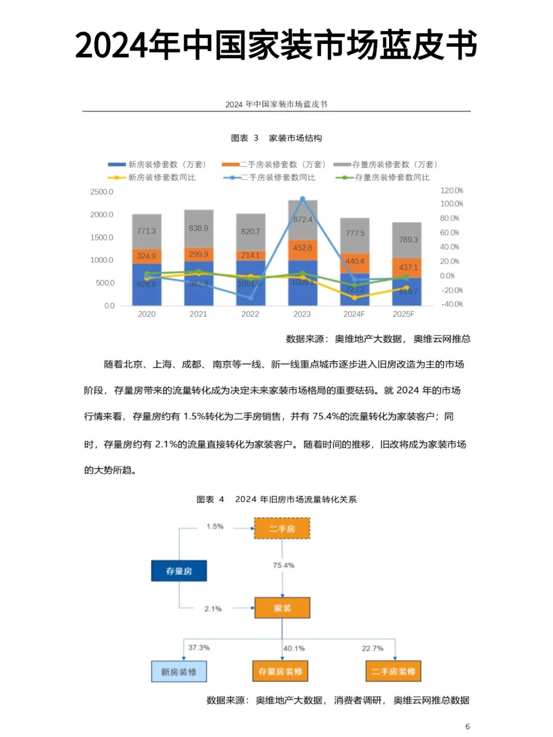 家装行业大变局!中国家装市场蓝皮书精华