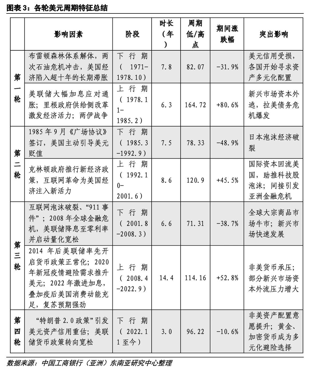 逃不开的经济周期(28)