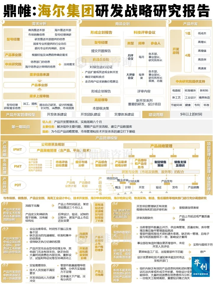 鼎帷:海尔集团研发战略研究报告