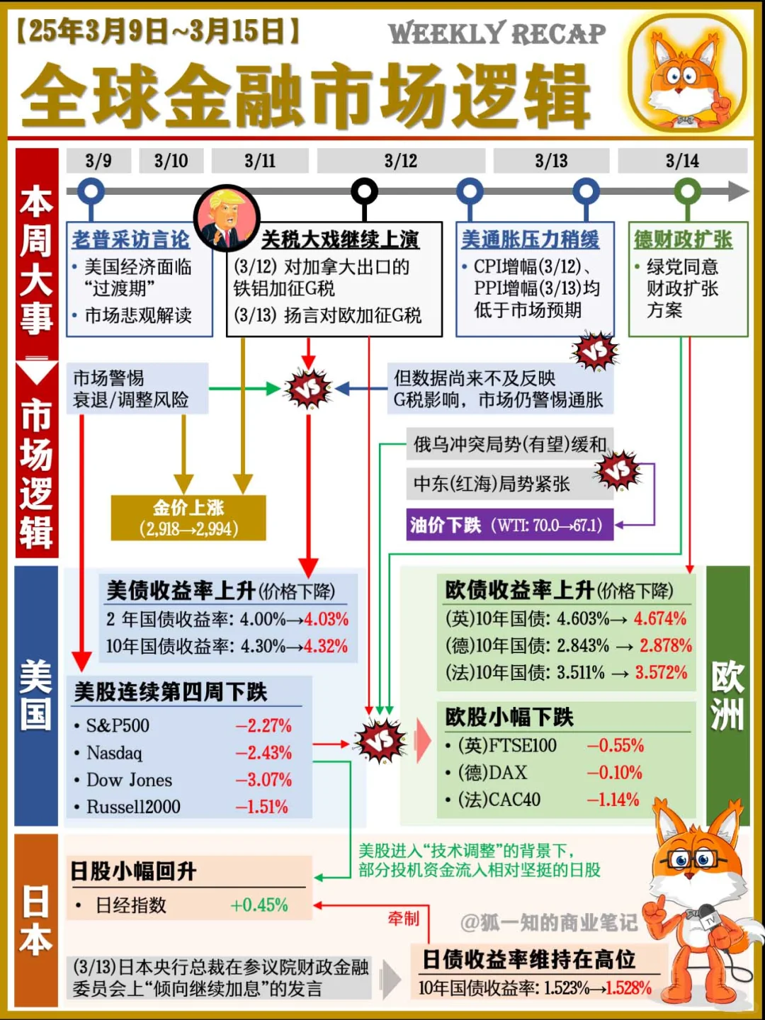 一图看懂 本周全球市场逻辑(25/03/15)