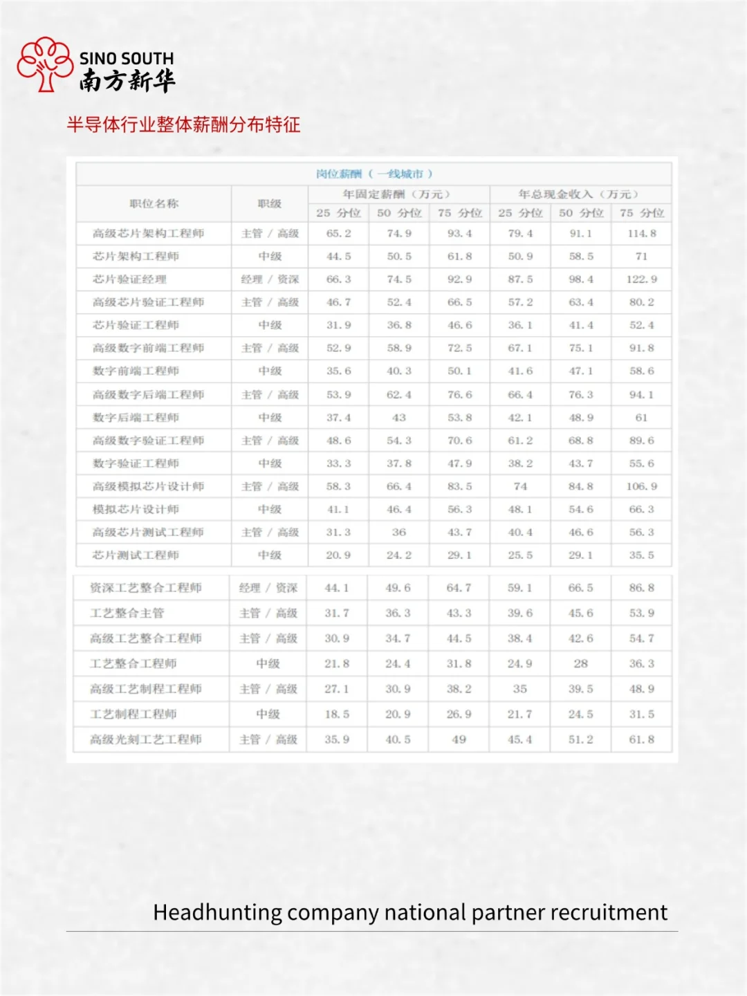 2025年半导体行业人才需求与薪酬报告