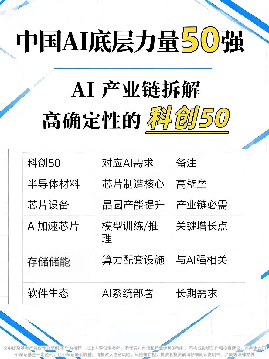 从产业链拆解AI:为什么科创50更具确定性?