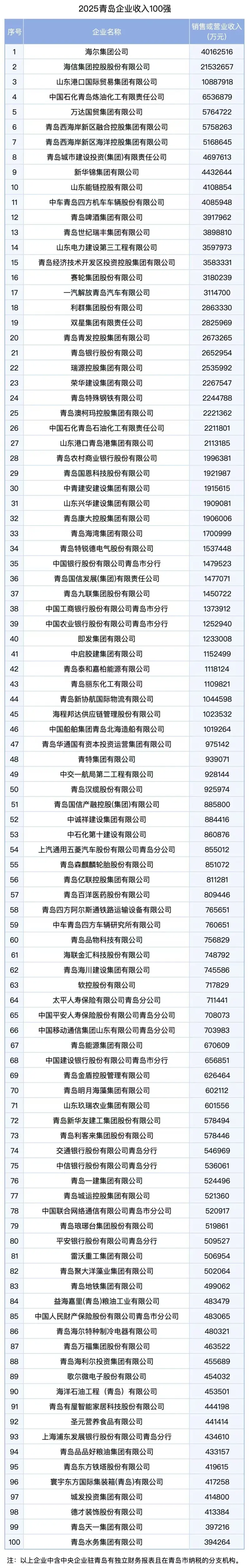 青岛头部企业的座次重新排序