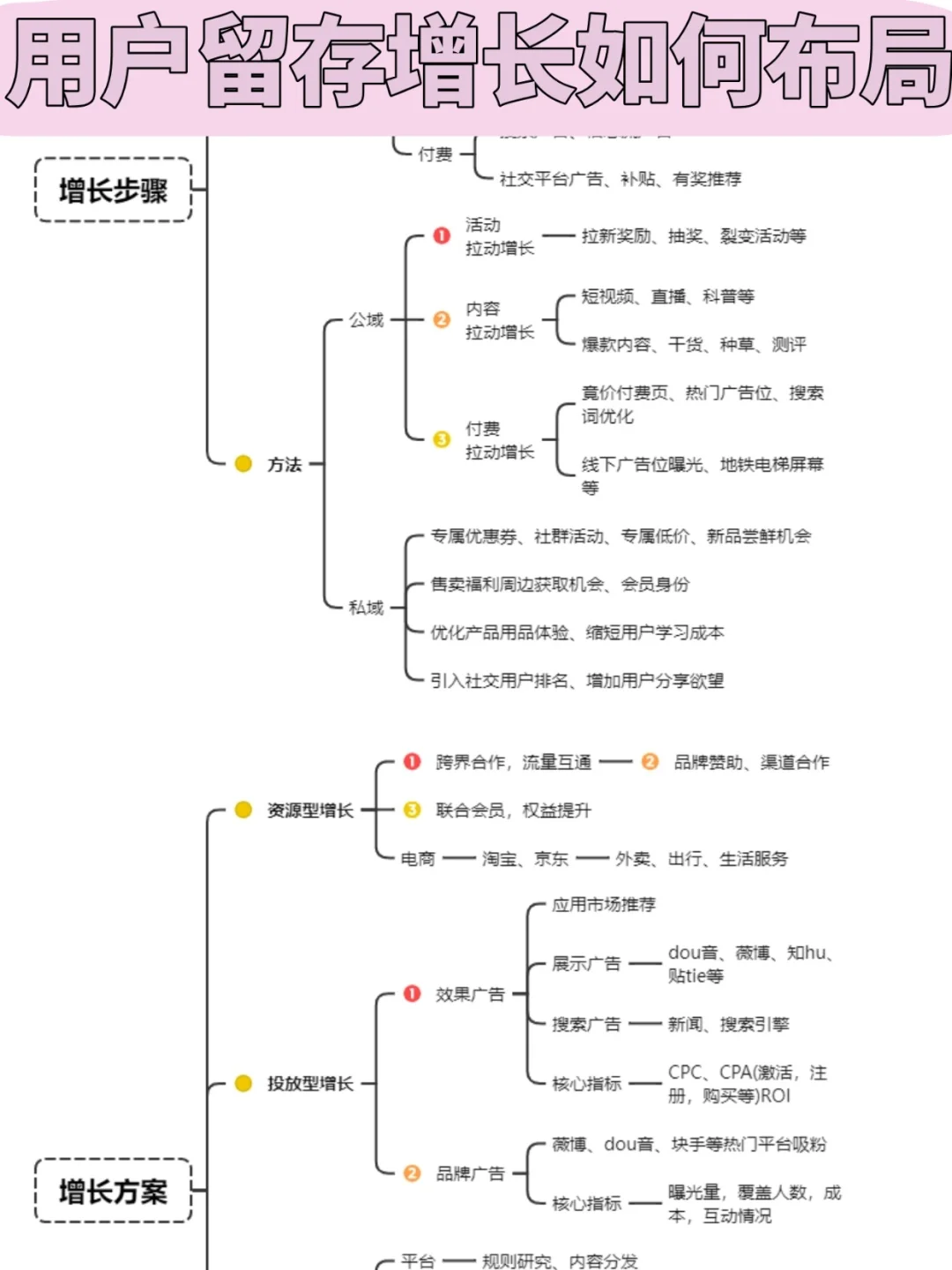 用户留存增长如何布局|干货分享?