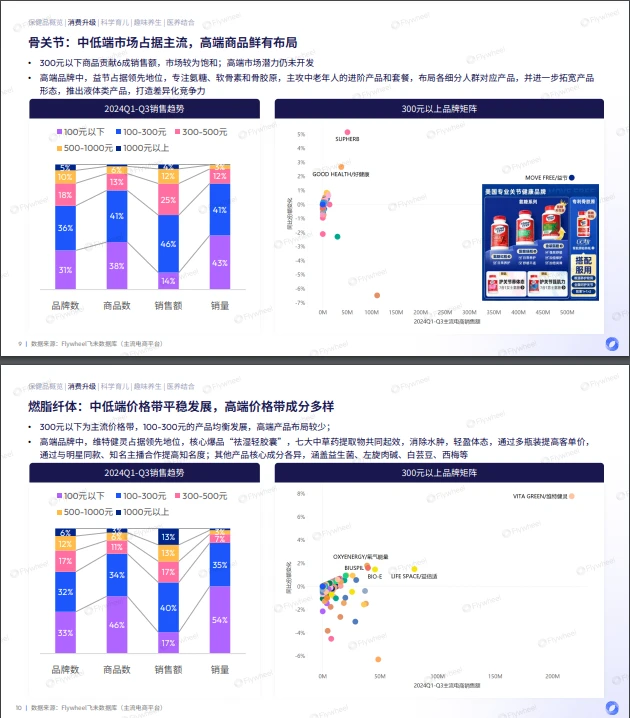 28页报告 |【Flywheel】2024保健品增长趋势