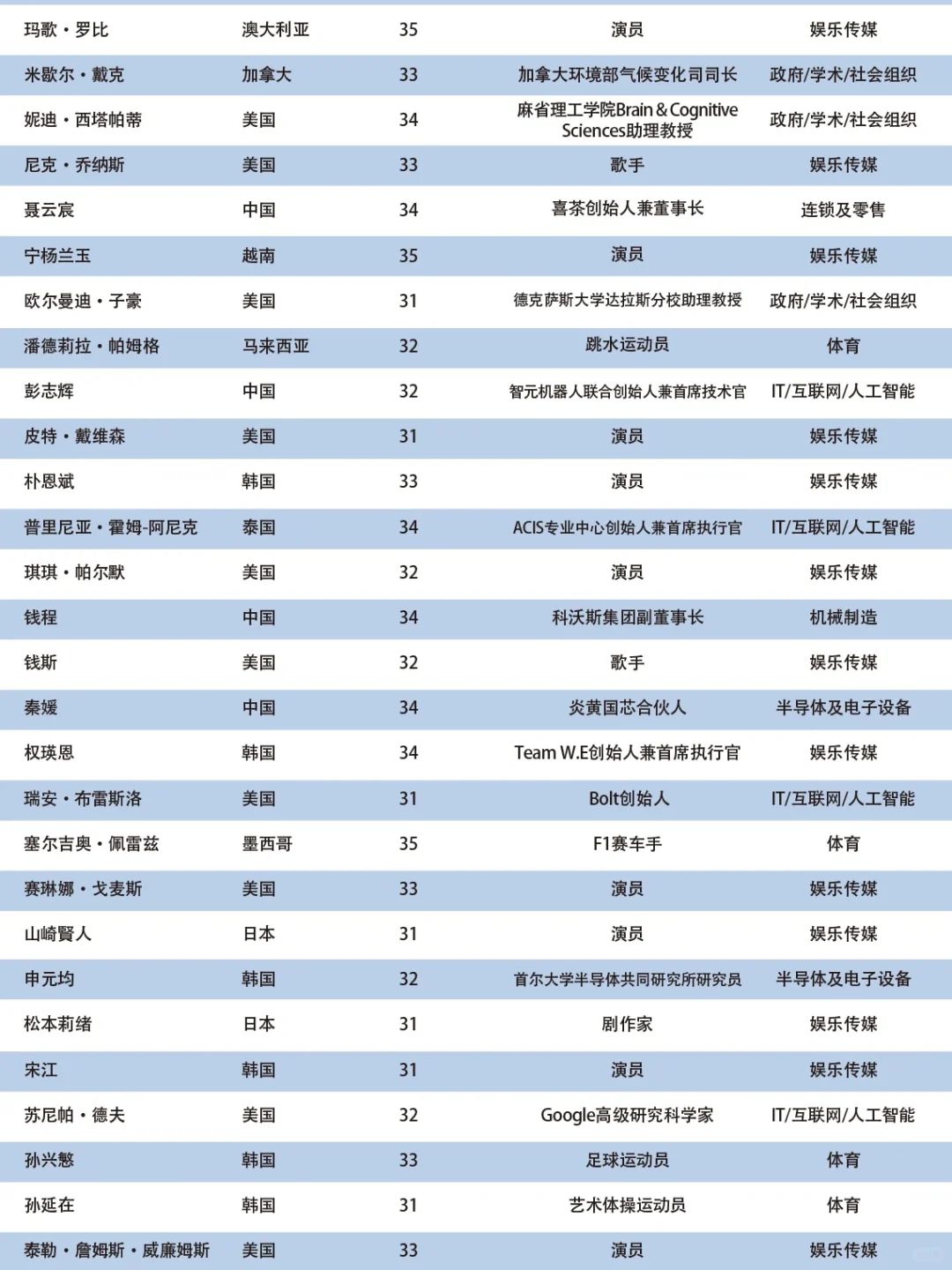 官宣|2025亚太U35行业先锋领袖榜单正式发布