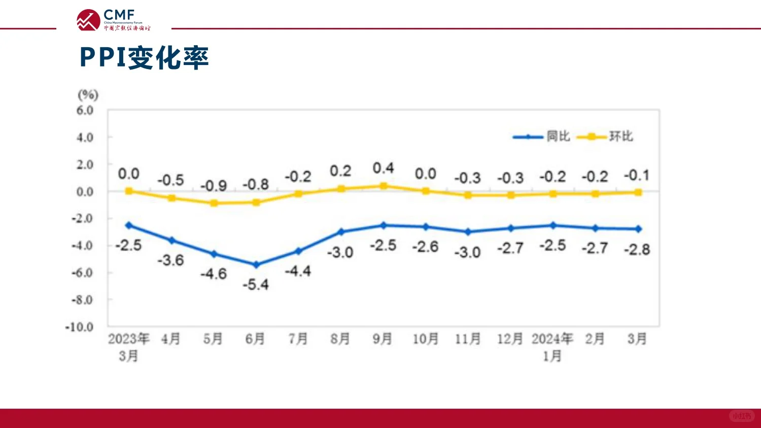 108页报告|2024宏观经济月度数据分析报告