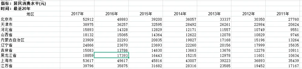 各省消费水平