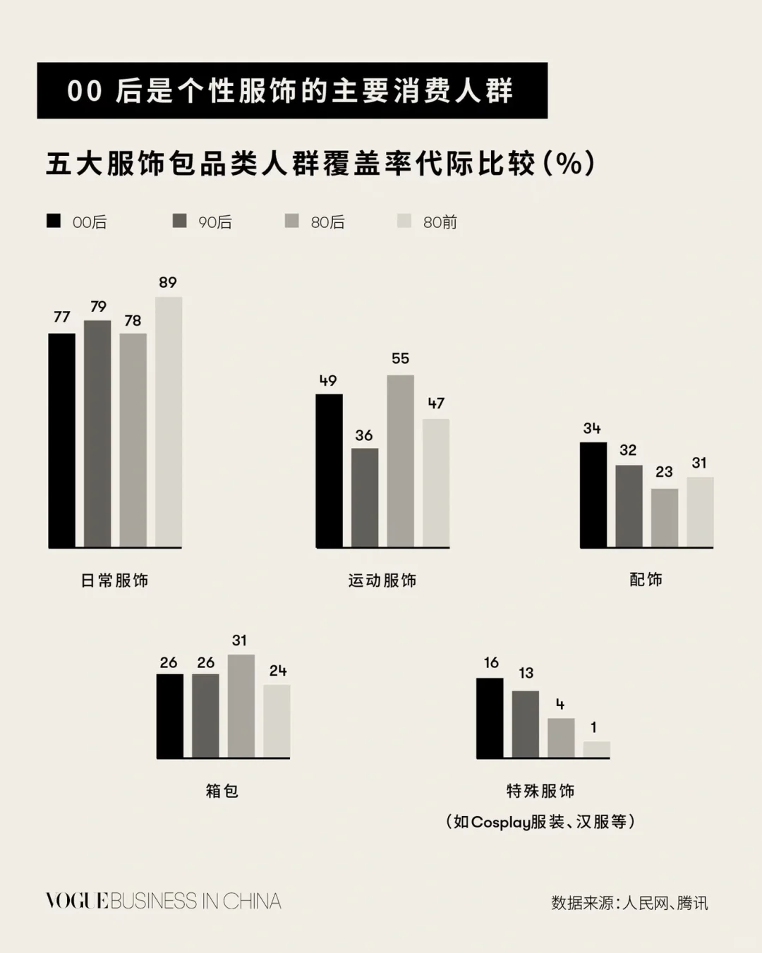 Chart of the week | 探索 00 后的消费习惯