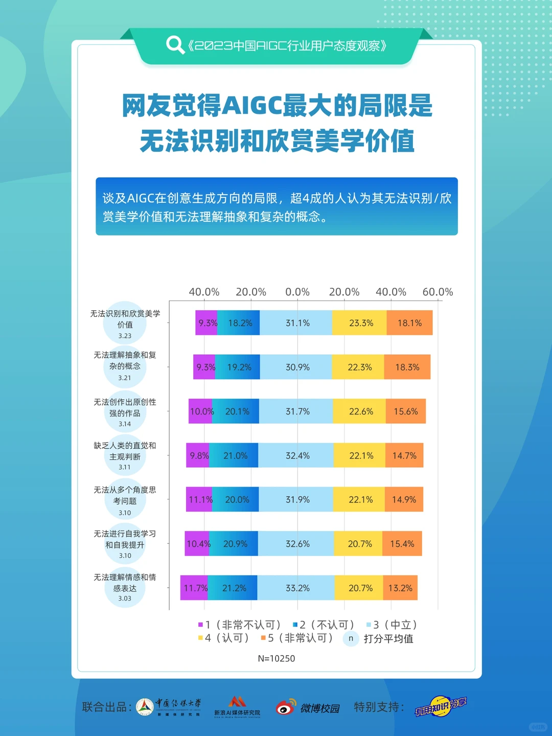 报告丨最新调研‼️AIGC行业用户态度