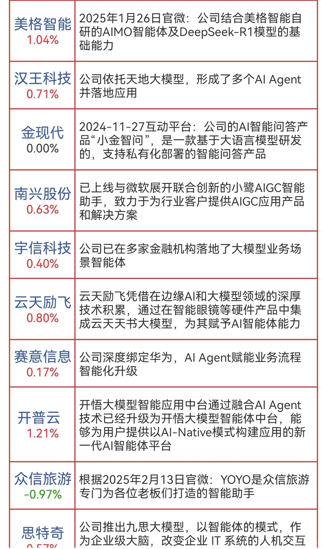 AI智能体概念股票